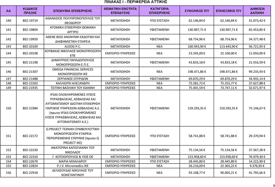 721,95 144 ΒΕΣ 20198 ΚΟΥΒΑΚΑΣ ΝΙΚΟΛΑΟΣ ΜΟΝΟΠΡΟΣΩΠΗ ΕΠΕ ΕΜΠΟΡΙΟ ΥΠΗΡΕΣΙΕΣ ΝΕΑ 23.345,00 22.100,00 11.050,00 145 ΒΕΣ 21198 ΔΗΜΗΤΡΙΟΣ ΠΑΠΑΔΟΠΟΥΛΟΣ ΜΟΝΟΠΡΟΣΩΠΗ Ε.Π.Ε. ΜΕΤΑΠΟΙΗΣΗ ΥΦΙΣΤΑΜΕΝΗ 43.833,18 43.