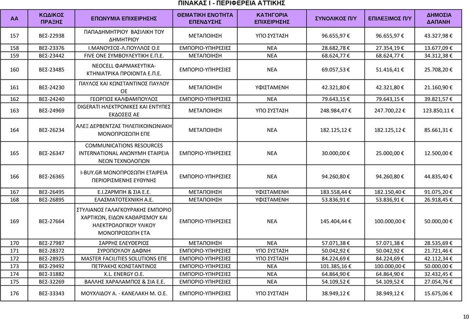 416,41 25.708,20 161 ΒΕΣ 24230 ΠΑΥΛΟΣ ΚΑΙ ΚΩΝΣΤΑΝΤΙΝΟΣ ΠΑΥΛΟΥ ΟΕ ΜΕΤΑΠΟΙΗΣΗ ΥΦΙΣΤΑΜΕΝΗ 42.321,80 42.321,80 21.160,90 162 ΒΕΣ 24240 ΓΕΩΡΓΙΟΣ ΚΑΛΦΑΜΠΟΥΛΟΣ ΕΜΠΟΡΙΟ ΥΠΗΡΕΣΙΕΣ ΝΕΑ 79.643,15 79.643,15 39.