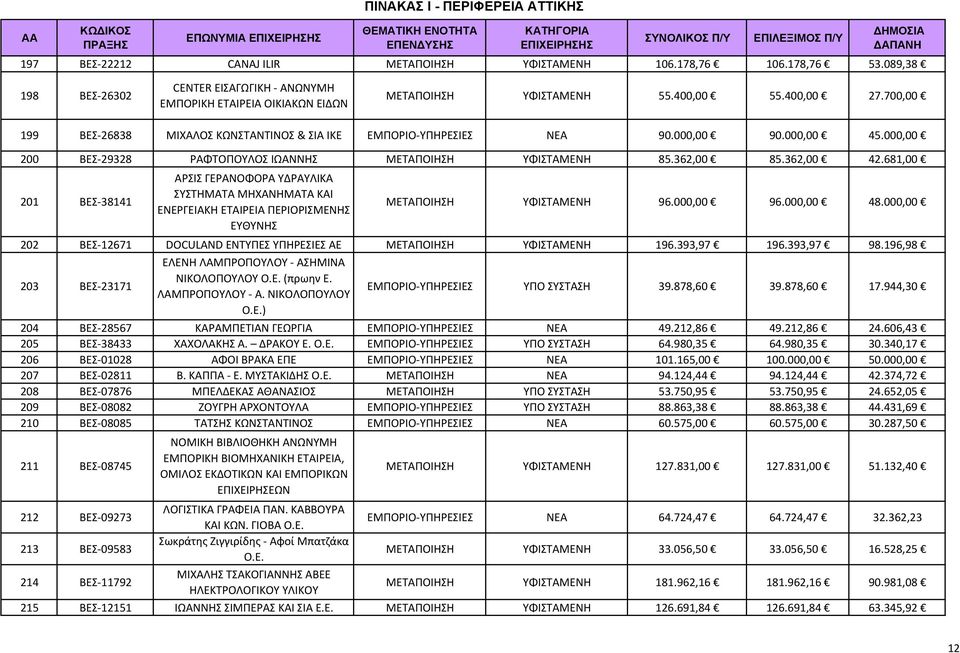 681,00 201 ΒΕΣ 38141 ΑΡΣΙΣ ΓΕΡΑΝΟΦΟΡΑ ΥΔΡΑΥΛΙΚΑ ΣΥΣΤΗΜΑΤΑ ΜΗΧΑΝΗΜΑΤΑ ΚΑΙ ΕΝΕΡΓΕΙΑΚΗ ΕΤΑΙΡΕΙΑ ΠΕΡΙΟΡΙΣΜΕΝΗΣ ΕΥΘΥΝΗΣ ΜΕΤΑΠΟΙΗΣΗ ΥΦΙΣΤΑΜΕΝΗ 96.000,00 96.000,00 48.