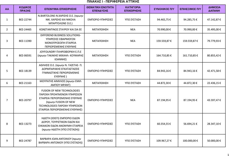 495,00 3 ΒΕΣ 11390 4 ΒΕΣ 06591 5 ΒΕΣ 18139 6 ΒΕΣ 21163 7 ΒΕΣ 20797 DIFFEREND BUSINESS SOLUTIONS ΥΠΗΡΕΣΙΕΣ ΕΦΑΡΜΟΓΩΝ ΜΟΝΟΠΡΟΣΩΠΗ ΕΤΑΙΡΕΙΑ ΠΕΡΙΟΡΙΣΜΕΝΗΣ ΕΥΘΥΝΗΣ JOYFOUNDRY ΠΛΗΡΟΦΟΡΙΚΗ Ε.Π.Ε (πρωην ΤΑΚΑΚΗΣ ΜΙΧΑΗΛ ΚΟΥΜΑΡΑΣ ΙΩΑΝΝΗΣ) ΑΘΛΗΣΙΣ Ο.