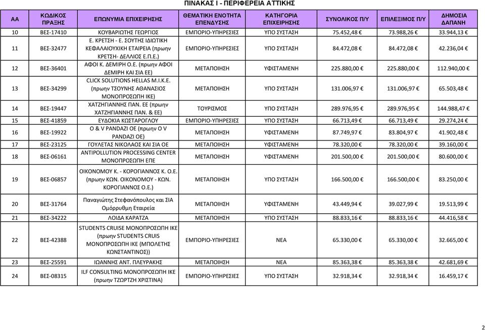 940,00 13 ΒΕΣ 34299 CLICK SOLUTIONS HELLAS M.I.K.E. (πρωην ΤΣΟΥΝΗΣ ΑΘΑΝΑΣΙΟΣ ΜΕΤΑΠΟΙΗΣΗ ΥΠΟ ΣΥΣΤΑΣΗ 131.006,97 131.006,97 65.503,48 ΜΟΝΟΠΡΟΣΩΠΗ ΙΚΕ) 14 ΒΕΣ 19447 ΧΑΤΖΗΓΙΑΝΝΗΣ ΠΑΝ.