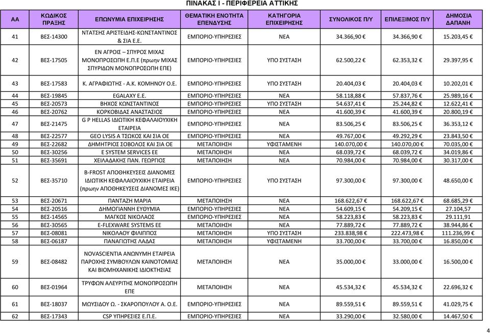 118,88 57.837,76 25.989,16 45 ΒΕΣ 20573 ΒΗΧΟΣ ΚΩΝΣΤΑΝΤΙΝΟΣ ΕΜΠΟΡΙΟ ΥΠΗΡΕΣΙΕΣ ΥΠΟ ΣΥΣΤΑΣΗ 54.637,41 25.244,82 12.622,41 46 ΒΕΣ 20762 ΚΟΡΚΟΒΙΔΑΣ ΑΝΑΣΤΑΣΙΟΣ ΕΜΠΟΡΙΟ ΥΠΗΡΕΣΙΕΣ ΝΕΑ 41.600,39 41.600,39 20.