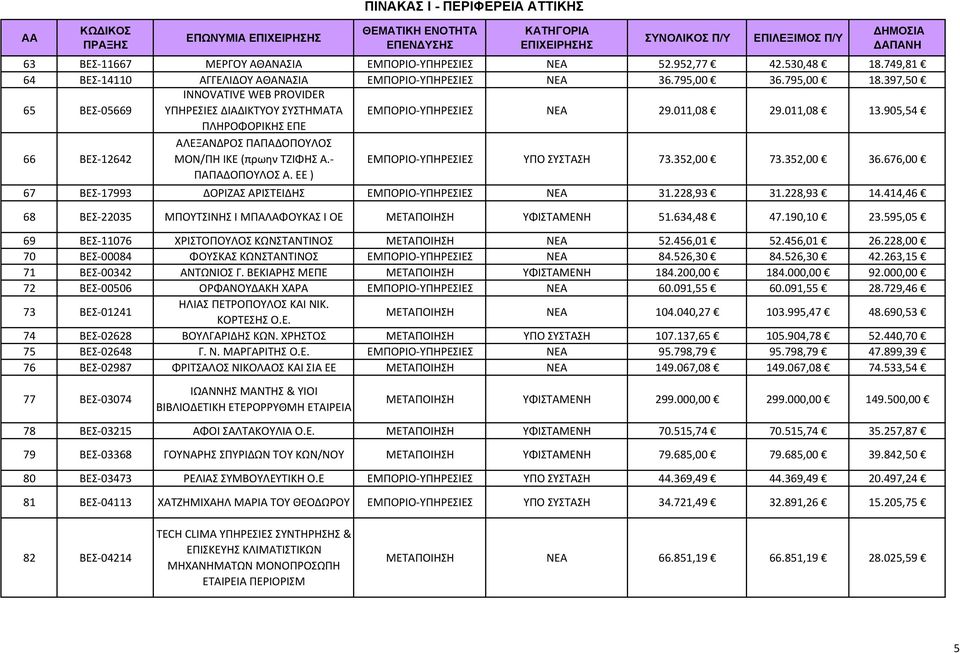 905,54 ΠΛΗΡΟΦΟΡΙΚΗΣ ΕΠΕ 66 ΒΕΣ 12642 ΑΛΕΞΑΝΔΡΟΣ ΠΑΠΑΔΟΠΟΥΛΟΣ ΜΟΝ/ΠΗ ΙΚΕ (πρωην ΤΖΙΦΗΣ A. ΕΜΠΟΡΙΟ ΥΠΗΡΕΣΙΕΣ ΥΠΟ ΣΥΣΤΑΣΗ 73.352,00 73.352,00 36.676,00 ΠΑΠΑΔΟΠΟΥΛΟΣ A.