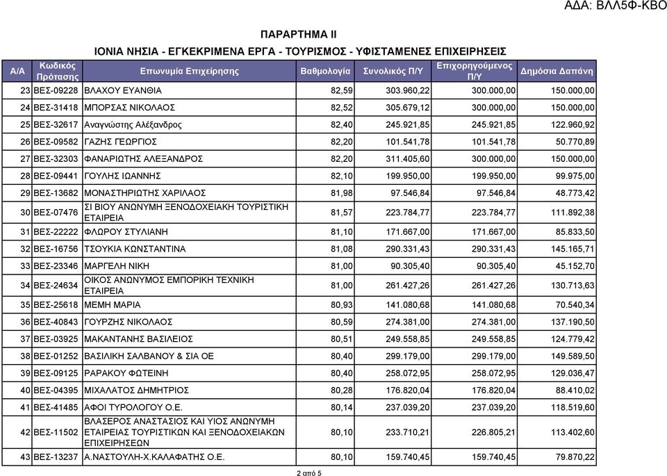 541,78 50.770,89 27 ΒΕΣ-32303 ΦΑΝΑΡΙΩΤΗΣ ΑΛΕΞΑΝΔΡΟΣ 82,20 311.405,60 300.000,00 150.000,00 28 ΒΕΣ-09441 ΓΟΥΛΗΣ ΙΩΑΝΝΗΣ 82,10 199.950,00 199.950,00 99.