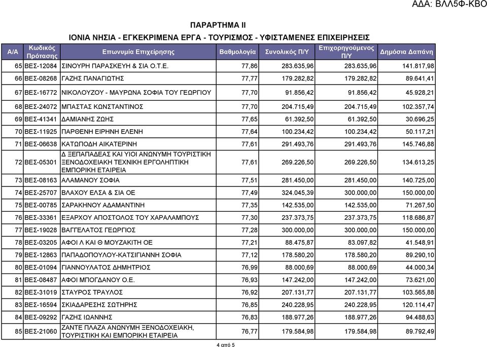 928,21 68 ΒΕΣ-24072 ΜΠΑΣΤΑΣ ΚΩΝΣΤΑΝΤΙΝΟΣ 77,70 204.715,49 204.715,49 102.357,74 69 ΒΕΣ-41341 ΔΑΜΙΑΝΗΣ ΖΩΗΣ 77,65 61.392,50 61.392,50 30.696,25 70 ΒΕΣ-11925 ΠΑΡΘΕΝΗ ΕΙΡΗΝΗ ΕΛΕΝΗ 77,64 100.234,42 100.