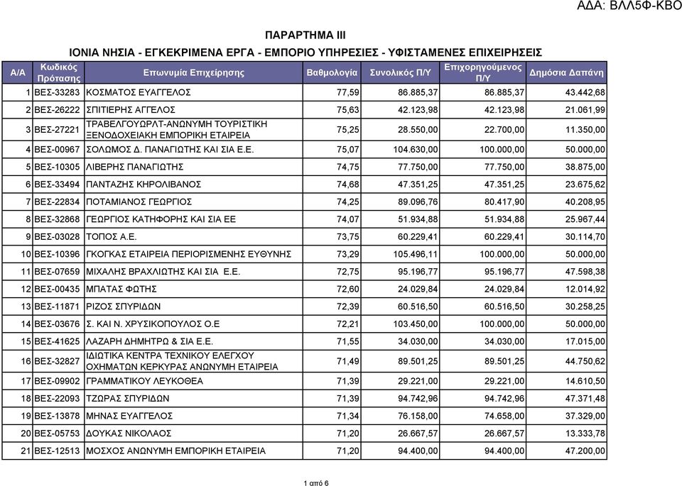 350,00 4 ΒΕΣ-00967 ΣΟΛΩΜΟΣ Δ. ΠΑΝΑΓΙΩΤΗΣ ΚΑΙ ΣΙΑ Ε.Ε. 75,07 104.630,00 100.000,00 50.000,00 5 ΒΕΣ-10305 ΛΙΒΕΡΗΣ ΠΑΝΑΓΙΩΤΗΣ 74,75 77.750,00 77.750,00 38.