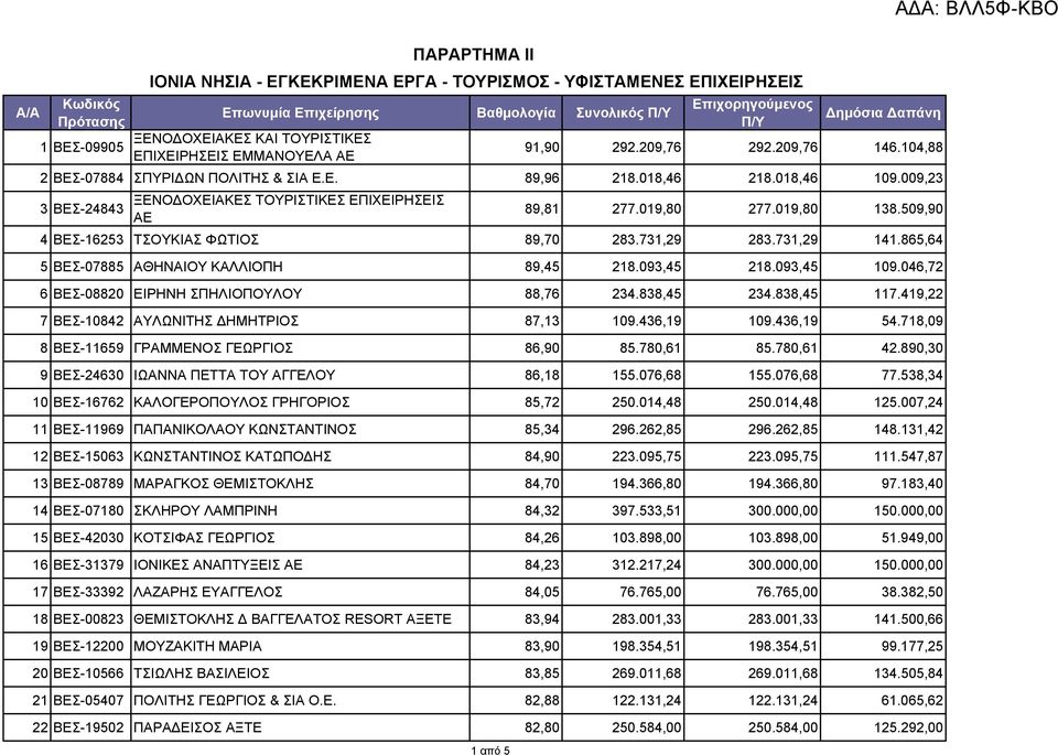 019,80 277.019,80 138.509,90 4 ΒΕΣ-16253 ΤΣΟΥΚΙΑΣ ΦΩΤΙΟΣ 89,70 283.731,29 283.731,29 141.865,64 5 ΒΕΣ-07885 ΑΘΗΝΑΙΟΥ ΚΑΛΛΙΟΠΗ 89,45 218.093,45 218.093,45 109.