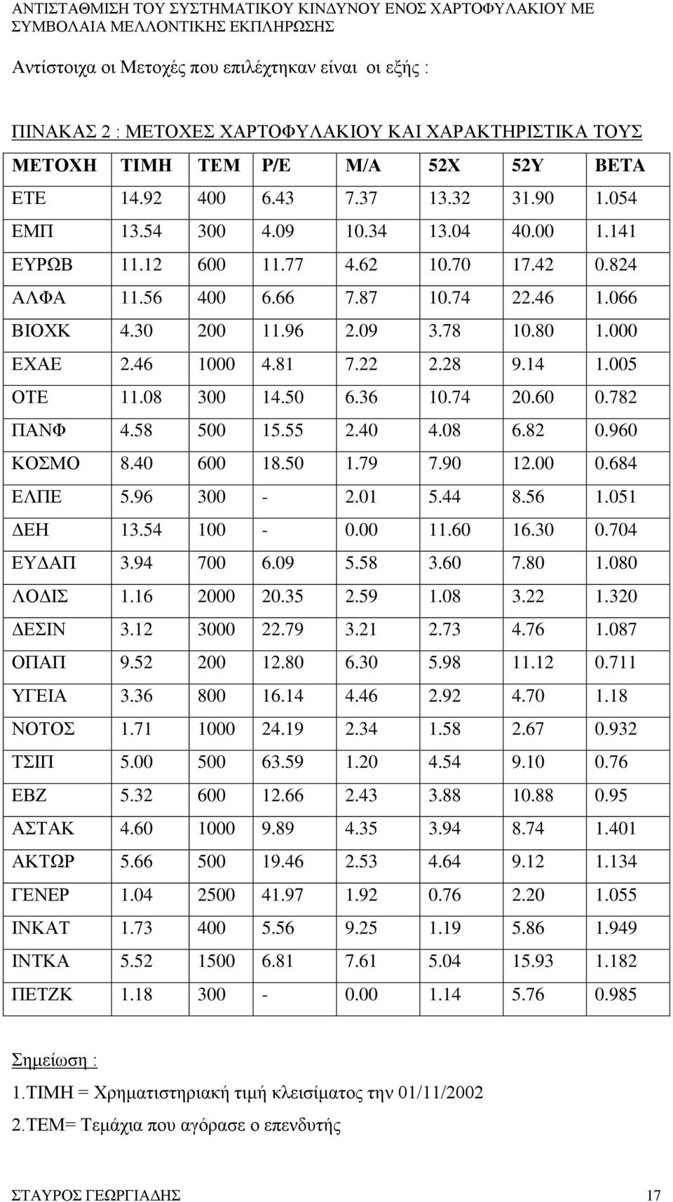 14 1.005 ΟΤΕ 11.08 300 14.50 6.36 10.74 20.60 0.782 ΠΑΝΦ 4.58 500 15.55 2.40 4.08 6.82 0.960 ΚΟΣΜΟ 8.40 600 18.50 1.79 7.90 12.00 0.684 ΕΛΠΕ 5.96 300-2.01 5.44 8.56 1.051 ΔΕΗ 13.54 100-0.00 11.60 16.