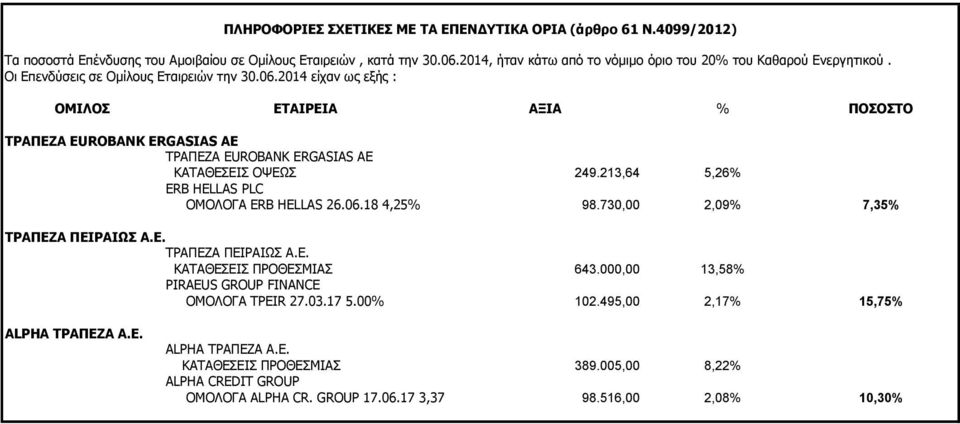 2014 είχαν ως εξής : ΟΜΙΛΟΣ ΕΤΑΙΡΕΙΑ ΑΞΙΑ % ΠΟΣΟΣΤΟ ΤΡΑΠΕΖΑ EUROBANK ERGASIAS AE ΤΡΑΠΕΖΑ EUROBANK ERGASIAS AE ΚΑΤΑΘΕΣΕΙΣ ΟΨΕΩΣ 249.213,64 5,26% ERB HELLAS PLC ΟΜΟΛΟΓΑ ERB HELLAS 26.06.18 4,25% 98.