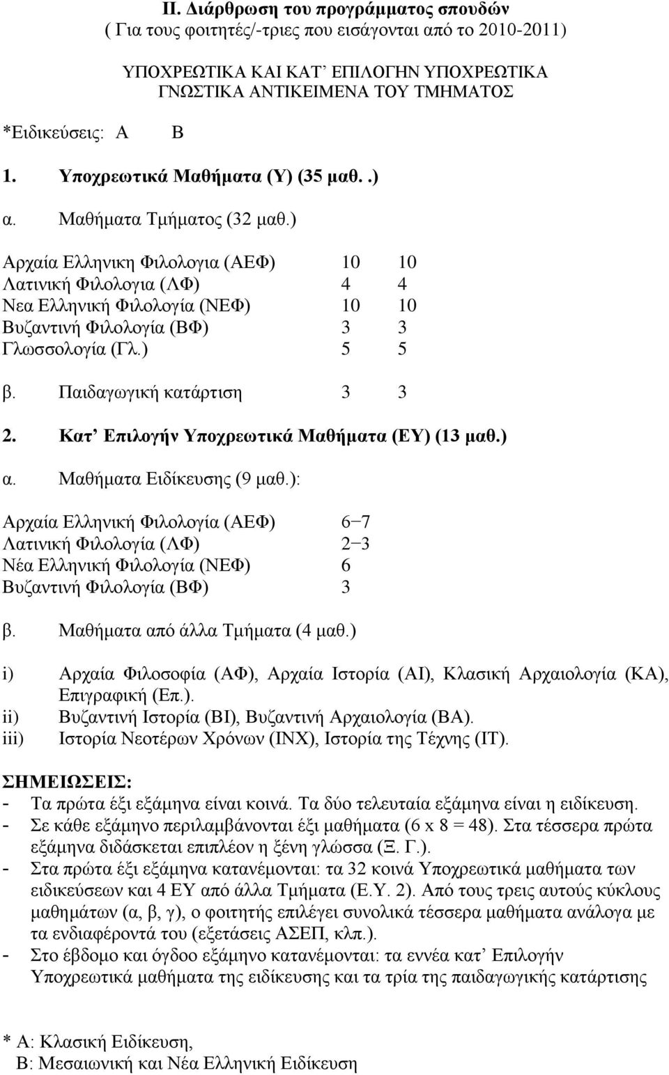 ) Αρχαία Ελληνικη Φιλολογια (ΑΕΦ) 10 10 Λατινική Φιλολογια (ΛΦ) 4 4 Νεα Ελληνική Φιλολογία (ΝΕΦ) 10 10 Βυζαντινή Φιλολογία (ΒΦ) 3 3 Γλωσσολογία (Γλ.) 5 5 β. Παιδαγωγική κατάρτιση 3 3 2.