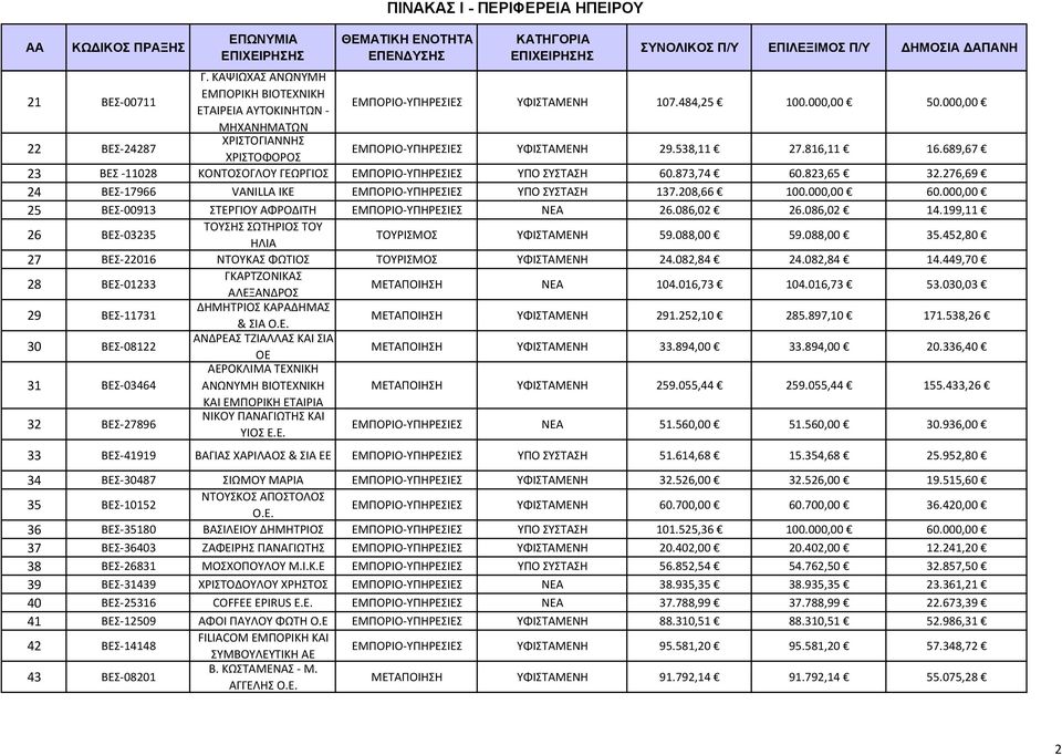 823,65 32.276,69 24 ΒΕΣ 17966 VANILLA ΙΚΕ ΕΜΠΟΡΙΟ ΥΠΗΡΕΣΙΕΣ ΥΠΟ ΣΥΣΤΑΣΗ 137.208,66 100.000,00 60.000,00 25 ΒΕΣ 00913 ΣΤΕΡΓΙΟΥ ΑΦΡΟΔΙΤΗ ΕΜΠΟΡΙΟ ΥΠΗΡΕΣΙΕΣ ΝΕΑ 26.086,02 26.086,02 14.
