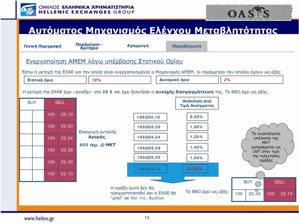 Το BBO έχει ως εξής: Απόκλιση από Τιμή Ανοίγματος 20.10 @20,10 0.50% 20.20 20.24 20.28 20.30 Εισαγωγή εντολής Αγοράς: 600 τεμ.