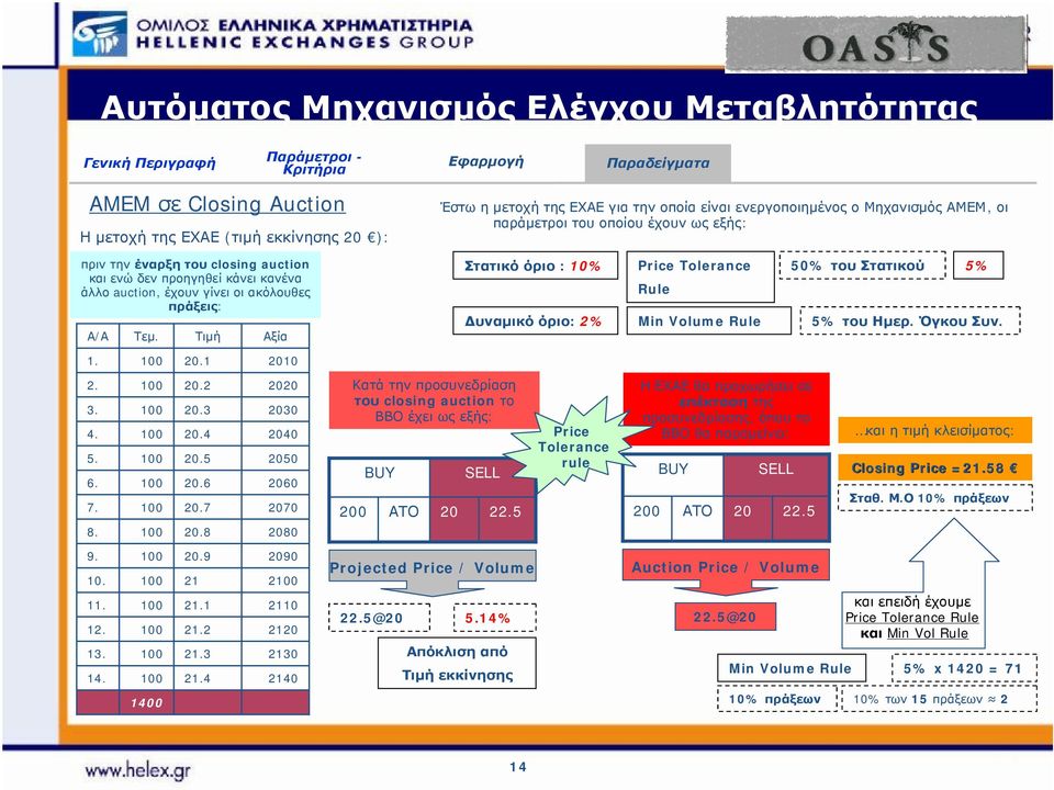 Τιμή Αξία Στατικό όριο : 10% Δυναμικό όριο: 2% Price Tolerance Rule Min Volume Rule 50% του Στατικού 5% 5% του Ημερ. Όγκου Συν. 1. 20.1 2010 2. 3. 4. 5. 6. 7. 8. 20.2 20.3 20.4 20.5 20.6 20.7 20.