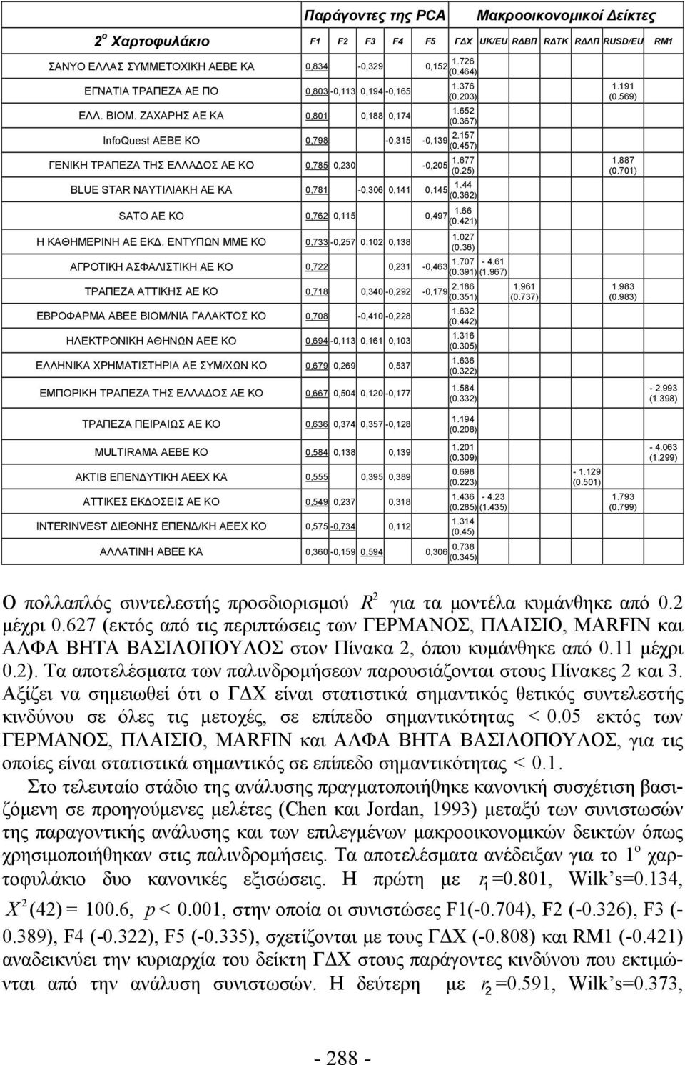 457) ΓΕΝΙΚΗ ΤΡΑΠΕΖΑ ΤΗΣ ΕΛΛΑ ΟΣ ΑΕ ΚΟ 0,785 0,230-0,205 1.677 (0.25) BLUE STAR ΝΑΥΤΙΛΙΑΚΗ ΑΕ ΚΑ 0,781-0,306 0,141 0,145 1.44 (0.362) SATO AE ΚΟ 0,762 0,115 0,497 1.66 (0.421) Η ΚΑΘΗΜΕΡΙΝΗ ΑΕ ΕΚ.