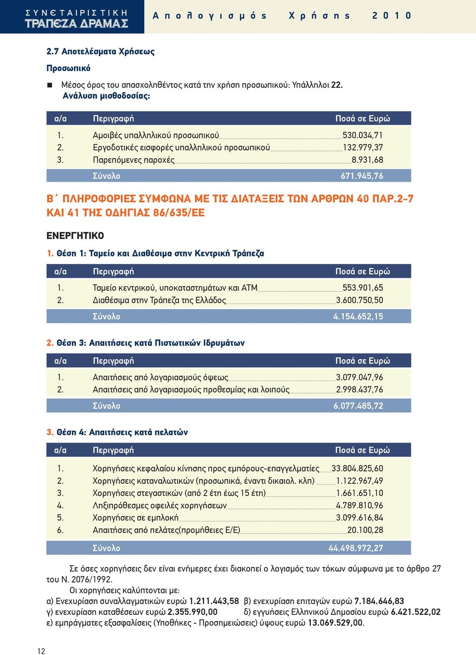 945,76 Β ΠΛΗΡΟΦΟΡΙΕΣ ΣΥΜΦΩΝΑ ΜΕ ΤΙΣ ΔΙΑΤΑΞΕΙΣ ΤΩΝ ΑΡΘΡΩΝ 40 ΠΑΡ.2-7 ΚΑΙ 41 ΤΗΣ ΟΔΗΓΙΑΣ 86/635/ΕΕ ΕΝΕΡΓΗΤΙΚΟ 1. Θέση 1: Ταμείο και Διαθέσιμα στην Κεντρική Τράπεζα 1.