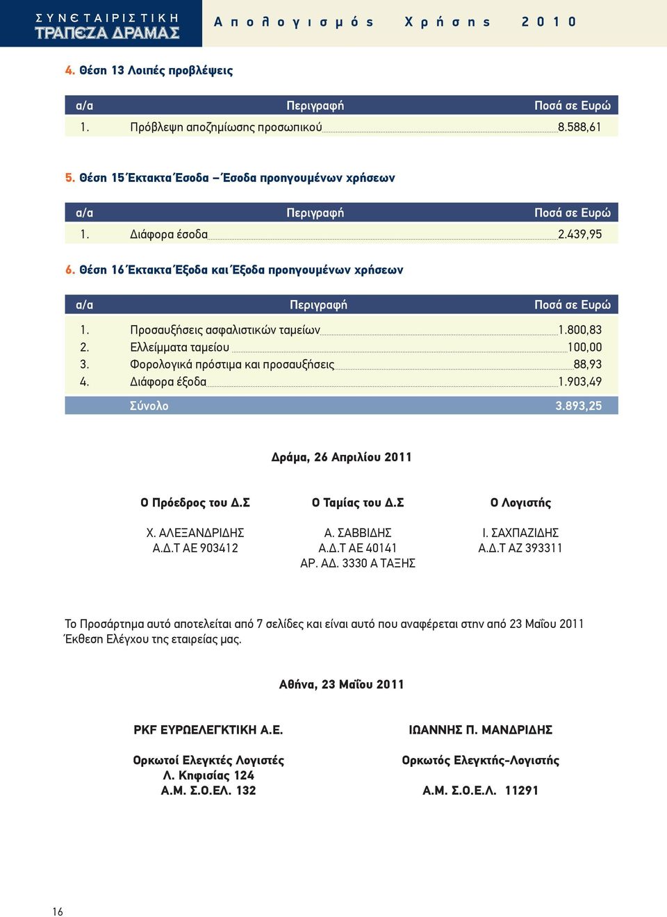 903,49 Σύνολo 3.893,25 Δράμα, 26 Απριλίου 2011 Ο Πρόεδρος του Δ.Σ Ο Ταμίας του Δ.Σ Ο Λογιστής Χ. ΑΛΕΞΑΝΔΡΙΔΗΣ Α. ΣΑΒΒΙΔΗΣ Ι. ΣΑΧΠΑΖΙΔΗΣ Α.Δ.Τ ΑΕ 903412 Α.Δ.Τ ΑΕ 40141 Α.Δ.Τ ΑΖ 393311 ΑΡ. ΑΔ.