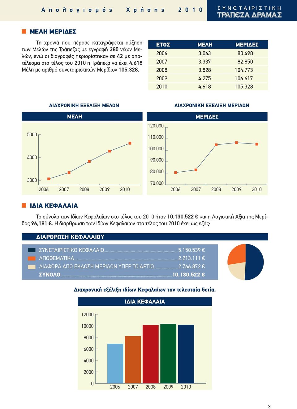 773 2009 4.275 106.617 2010 4.618 105.328 ΔΙΑΧΡΟΝΙΚΗ ΕΞΕΛΙΞΗ ΜΕΛΩΝ ΔΙΑΧΡΟΝΙΚΗ ΕΞΕΛΙΞΗ ΜΕΡΙΔΩΝ ΜΕΛΗ ΜΕΡΙ ΕΣ 120.000 5000 110.000 100.000 4000 90.000 80.000 3000 2006 2007 2008 2009 2010 70.