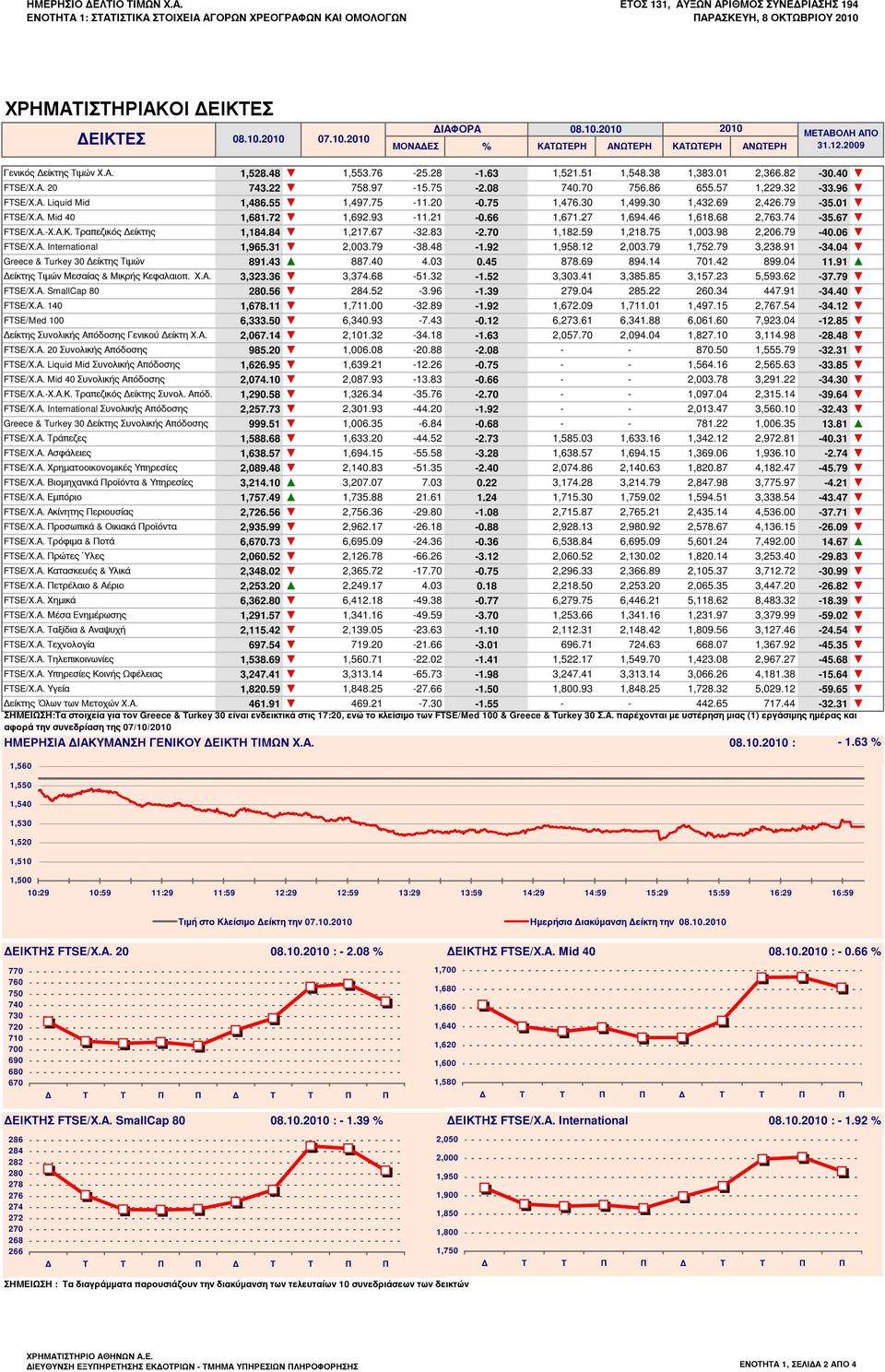 55 1,497.75-11.20-0.75 1,476.30 1,499.30 1,432.69 2,426.79-35.01 FTSE/Χ.Α. Mid 40 1,681.72 1,692.93-11.21-0.66 1,671.27 1,694.46 1,618.68 2,763.74-35.67 FTSE/Χ.Α.-Χ.Α.Κ. Τραπεζικός Δείκτης 1,184.