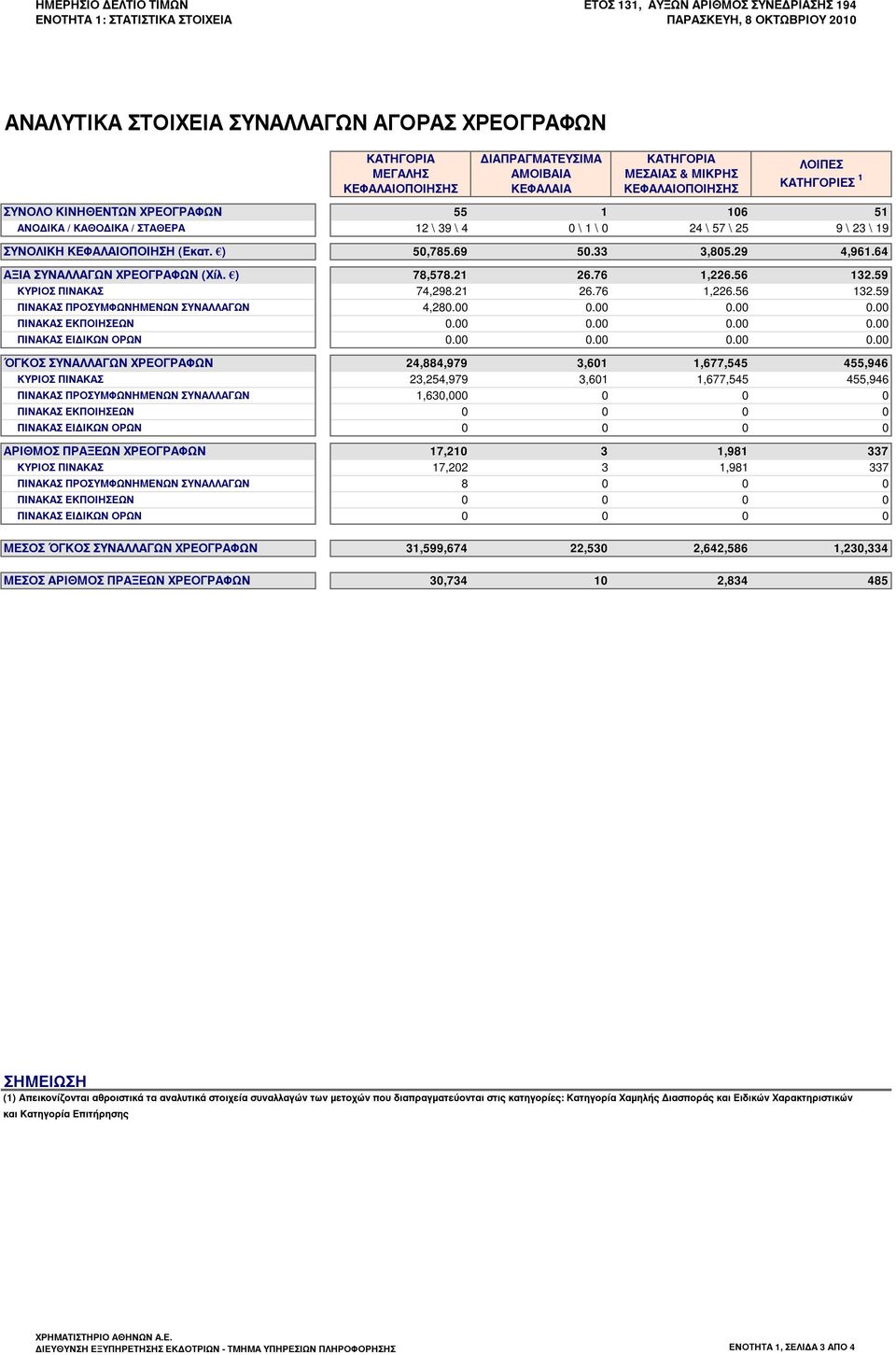 33 3,805.29 4,961.64 ΑΞΙΑ ΣΥΝΑΛΛΑΓΩΝ ΧΡΕΟΓΡΑΦΩΝ (Χίλ. ) 78,578.21 26.76 1,226.56 132.59 ΚΥΡΙΟΣ ΠΙΝΑΚΑΣ 74,298.21 26.76 1,226.56 132.59 ΠΙΝΑΚΑΣ ΠΡΟΣΥΜΦΩΝΗΜΕΝΩΝ ΣΥΝΑΛΛΑΓΩΝ 4,280.00 0.