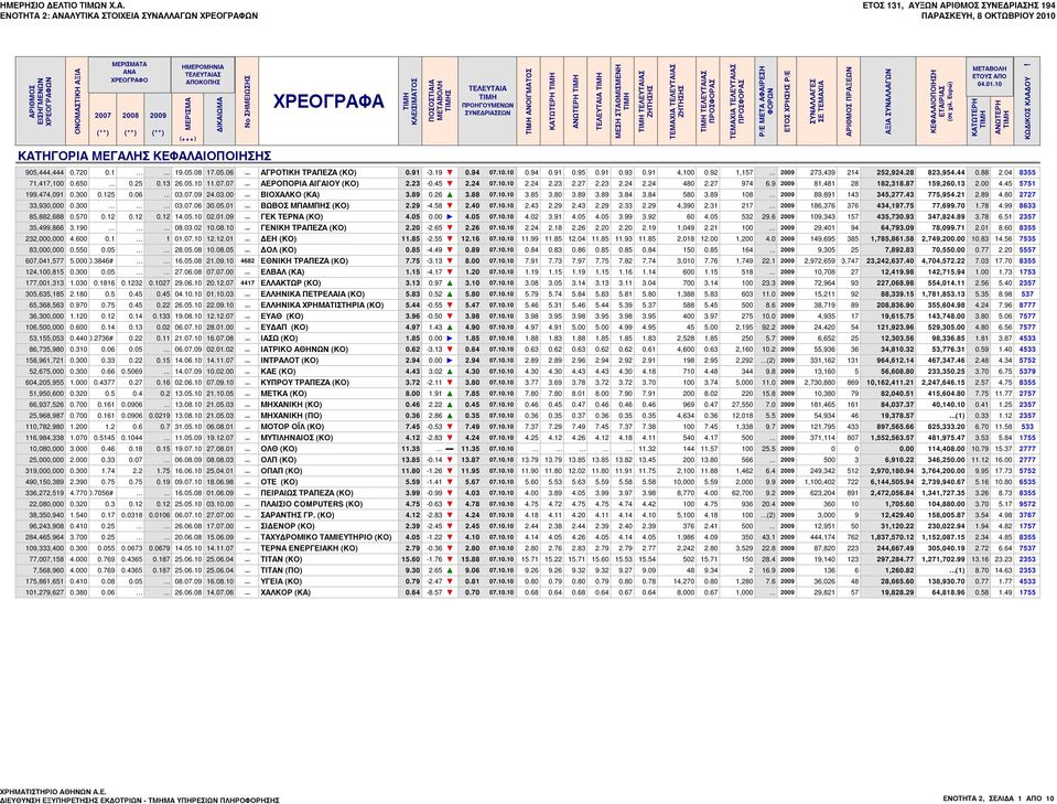 .. ΑΓΡΟΤΙΚΗ ΤΡΑΠΕΖΑ (ΚΟ) 0.91-3.19 0.94 07.10.10 0.94 0.91 0.95 0.91 0.93 0.91 4,100 0.92 1,157... 2009 273,439 214 252,924.28 823,954.44 0.88 2.04 8355 71,417,100 0.650... 0.25 0.13 26.05.10 11.07.07... ΑΕΡΟΠΟΡΙΑ ΑΙΓΑΙΟΥ (ΚΟ) 2.