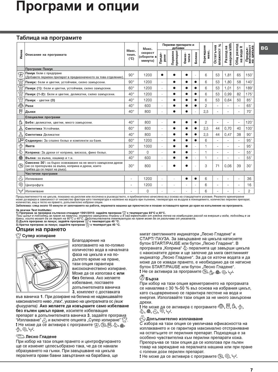Реалното времетраене може да варира в зависимост от множество фактори като температура и налягане на водата при пълнене, температура на въздуха в помещението, количество перилен препарат, количество,