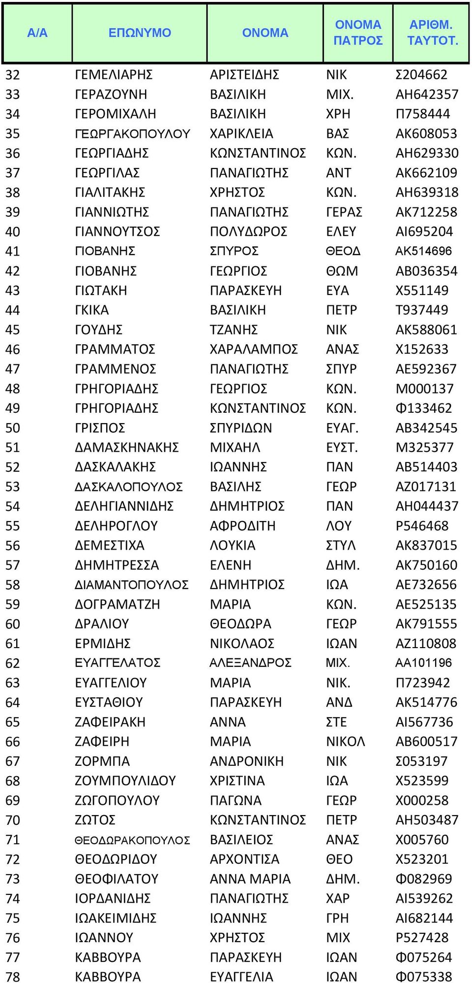 ΑΗ639318 39 ΓΙΑΝΝΙΩΤΗΣ ΠΑΝΑΓΙΩΤΗΣ ΓΕΡΑΣ ΑΚ712258 40 ΓΙΑΝΝΟΥΤΣΟΣ ΠΟΛΥΔΩΡΟΣ ΕΛΕΥ ΑΙ695204 41 ΓΙΟΒΑΝΗΣ ΣΠΥΡΟΣ ΘΕΟΔ ΑΚ514696 42 ΓΙΟΒΑΝΗΣ ΓΕΩΡΓΙΟΣ ΘΩΜ ΑΒ036354 43 ΓΙΩΤΑΚΗ ΠΑΡΑΣΚΕΥΗ ΕΥΑ Χ551149 44 ΓΚΙΚΑ