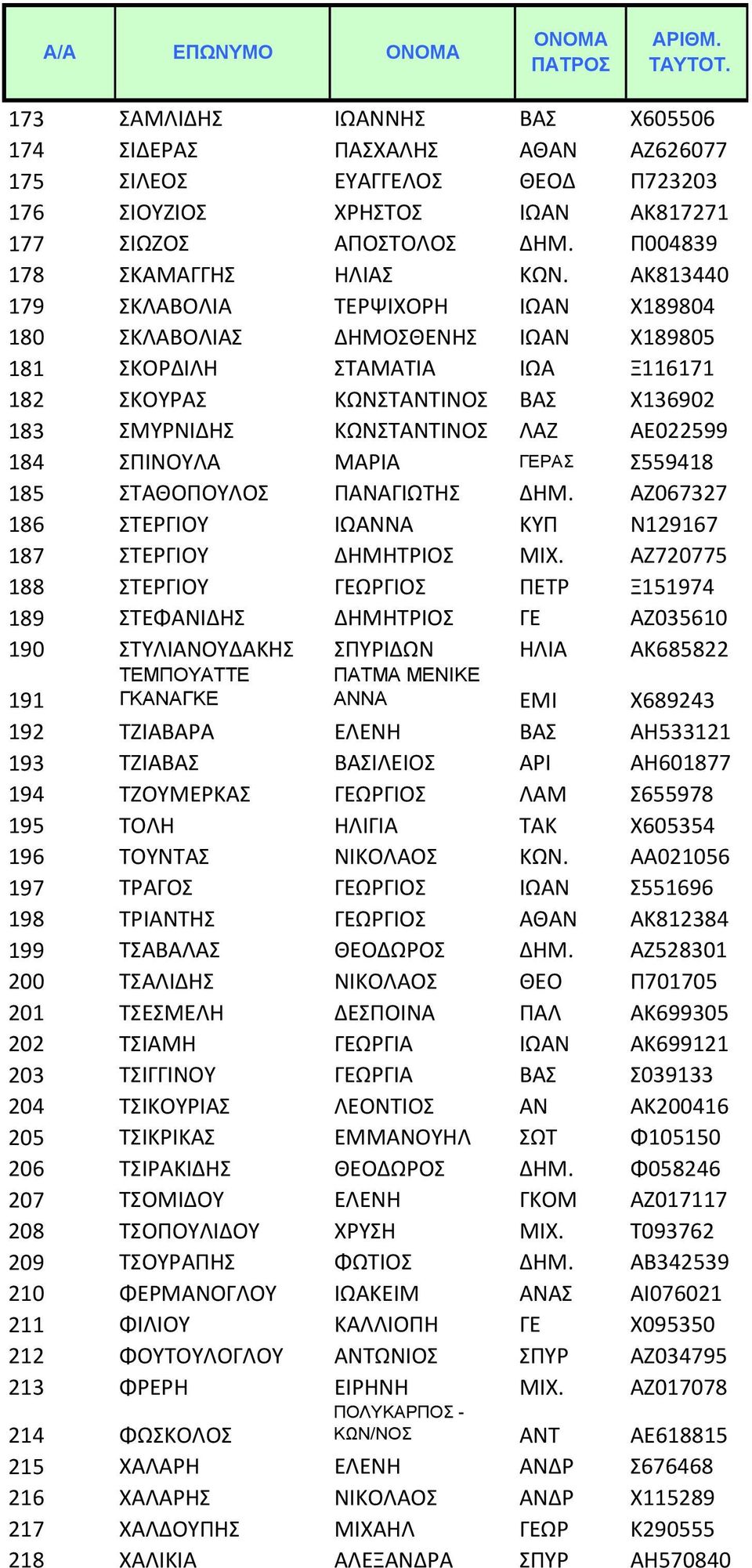 ΑΚ813440 179 ΣΚΛΑΒΟΛΙΑ ΤΕΡΨΙΧΟΡΗ ΙΩΑΝ Χ189804 180 ΣΚΛΑΒΟΛΙΑΣ ΔΗΜΟΣΘΕΝΗΣ ΙΩΑΝ Χ189805 181 ΣΚΟΡΔΙΛΗ ΣΤΑΜΑΤΙΑ ΙΩΑ Ξ116171 182 ΣΚΟΥΡΑΣ ΚΩΝΣΤΑΝΤΙΝΟΣ ΒΑΣ Χ136902 183 ΣΜΥΡΝΙΔΗΣ ΚΩΝΣΤΑΝΤΙΝΟΣ ΛΑΖ ΑΕ022599 184