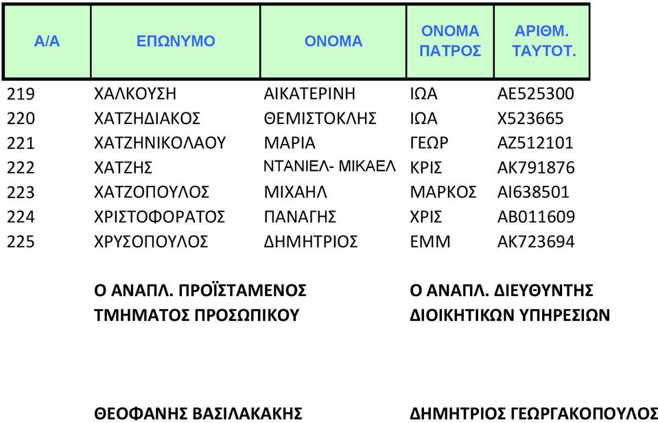 ΜΑΡΚΟΣ ΑΙ638501 224 ΧΡΙΣΤΟΦΟΡΑΤΟΣ ΠΑΝΑΓΗΣ ΧΡΙΣ ΑΒ011609 225 ΧΡΥΣΟΠΟΥΛΟΣ ΔΗΜΗΤΡΙΟΣ ΕΜΜ ΑΚ723694 Ο ΑΝΑΠΛ.