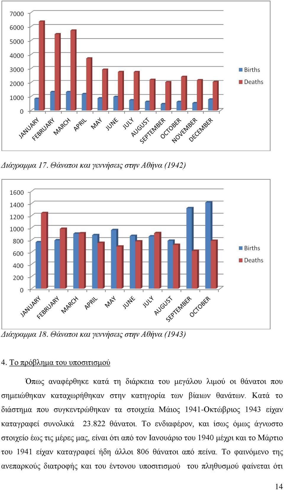 Κατά το διάστημα που συγκεντρώθηκαν τα στοιχεία Μάιος 1941-Οκτώβριος 1943 είχαν καταγραφεί συνολικά 23.822 θάνατοι.