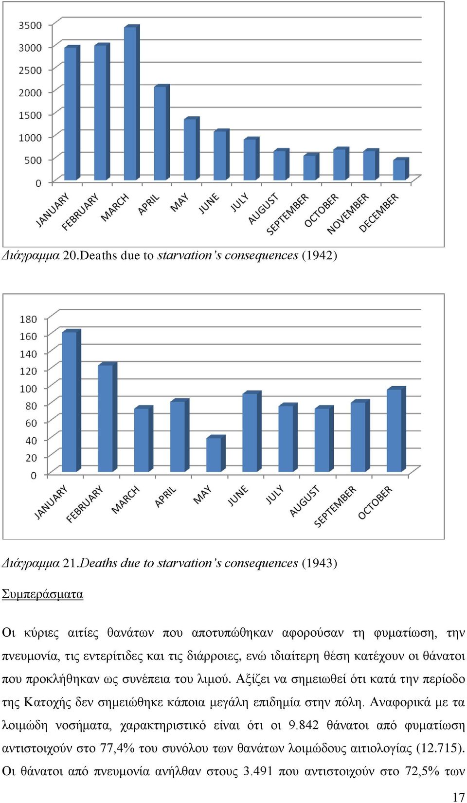 διάρροιες, ενώ ιδιαίτερη θέση κατέχουν οι θάνατοι που προκλήθηκαν ως συνέπεια του λιμού.