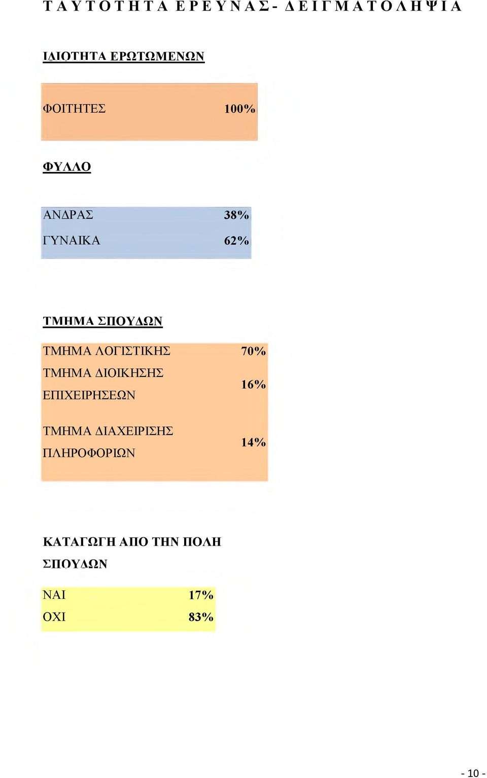 ΤΜΗΜΑ ΛΟΓΙΣΤΙΚΗΣ 70% ΤΜΗΜΑ ΔΙΟΙΚΗΣΗΣ ΕΠΙΧΕΙΡΗΣΕΩΝ 16% ΤΜΗΜΑ