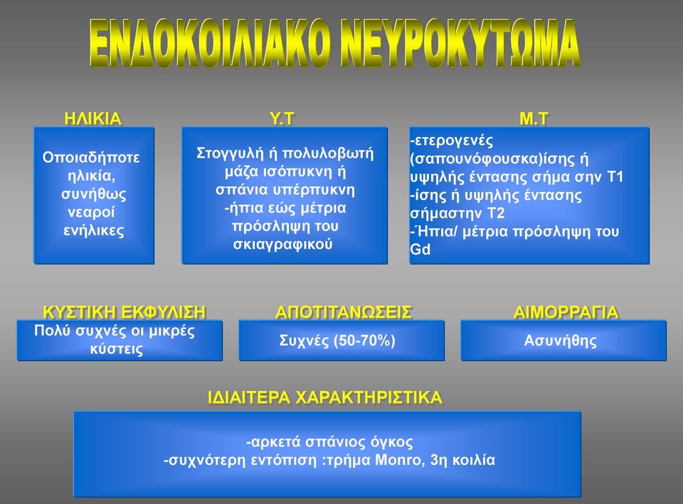 πρόσληψη του σκιαγραφικού -ετερογενές (σαπουνόφουσκα)ίσης ή υψηλής έντασης σήμα σην Τ1 -ίσης ή υψηλής έντασης