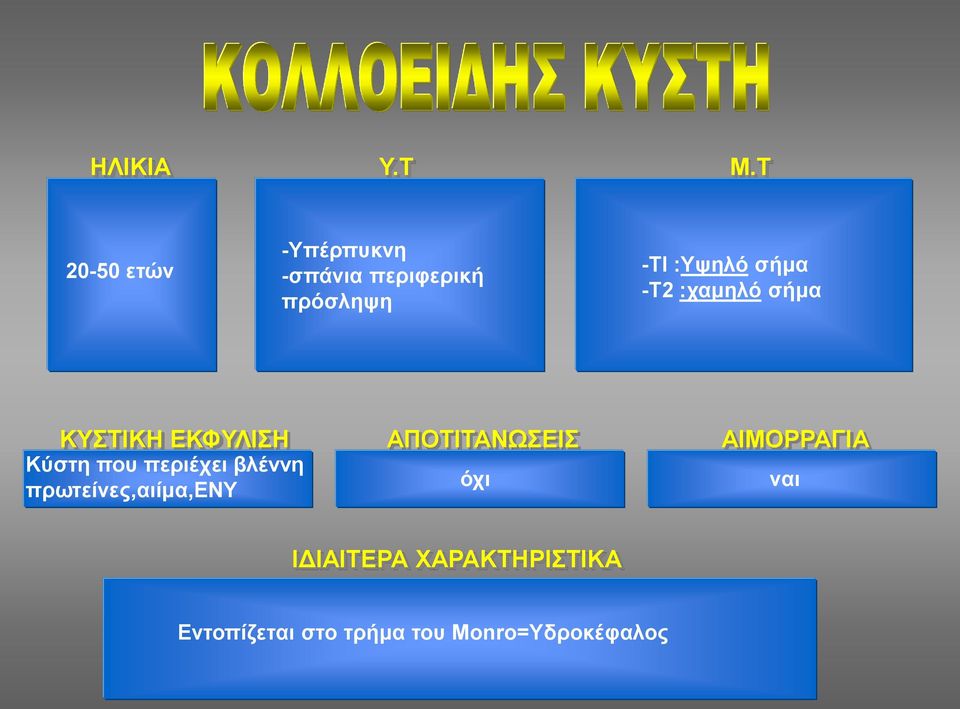 σήμα -Τ2 :χαμηλό σήμα KYΣΤΙΚΗ ΕΚΦΥΛΙΣΗ ΑΠΟΤΙΤΑΝΩΣΕΙΣ ΑΙΜΟΡΡΑΓΙΑ