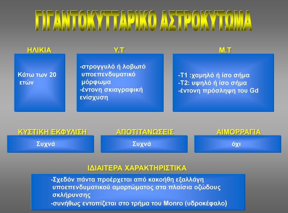 ή ίσο σήμα -Τ2: υψηλό ή ίσο σήμα -έντονη πρόσληψη του Gd KYΣΤΙΚΗ ΕΚΦΥΛΙΣΗ ΑΠΟΤΙΤΑΝΩΣΕΙΣ ΑΙΜΟΡΡΑΓΙΑ