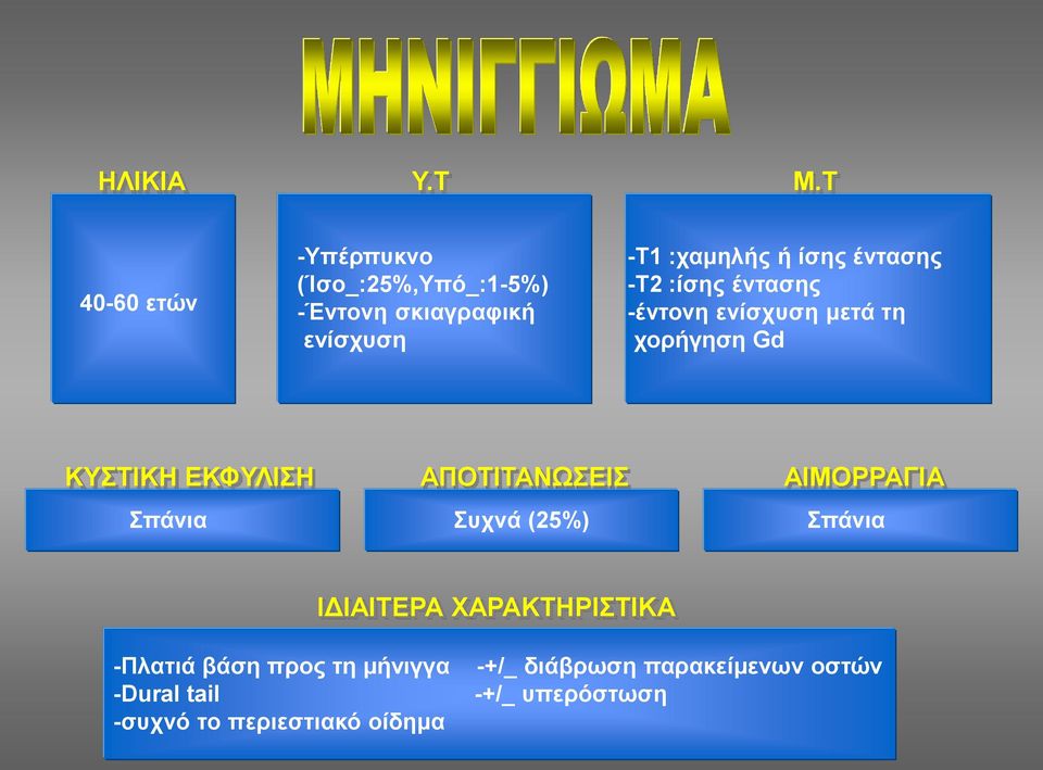 έντασης -Τ2 :ίσης έντασης -έντονη ενίσχυση μετά τη χορήγηση Gd KYΣΤΙΚΗ ΕΚΦΥΛΙΣΗ ΑΠΟΤΙΤΑΝΩΣΕΙΣ