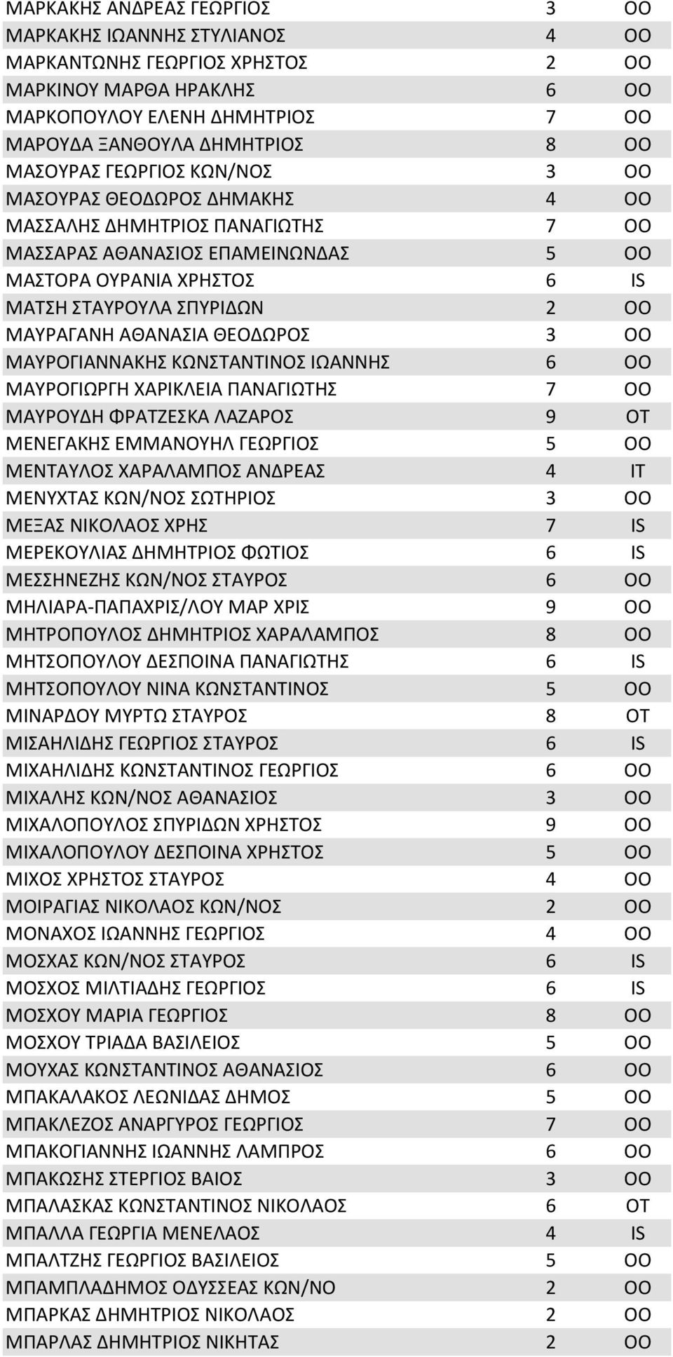 ΑΘΑΝΑΣΙΑ ΘΕΟΔΩΡΟΣ 3 OO ΜΑΥΡΟΓΙΑΝΝΑΚΗΣ ΚΩΝΣΤΑΝΤΙΝΟΣ ΙΩΑΝΝΗΣ 6 OO ΜΑΥΡΟΓΙΩΡΓΗ ΧΑΡΙΚΛΕΙΑ ΠΑΝΑΓΙΩΤΗΣ 7 OO ΜΑΥΡΟΥΔΗ ΦΡΑΤΖΕΣΚΑ ΛΑΖΑΡΟΣ 9 OT ΜΕΝΕΓΑΚΗΣ ΕΜΜΑΝΟΥΗΛ ΓΕΩΡΓΙΟΣ 5 OO ΜΕΝΤΑΥΛΟΣ ΧΑΡΑΛΑΜΠΟΣ ΑΝΔΡΕΑΣ 4