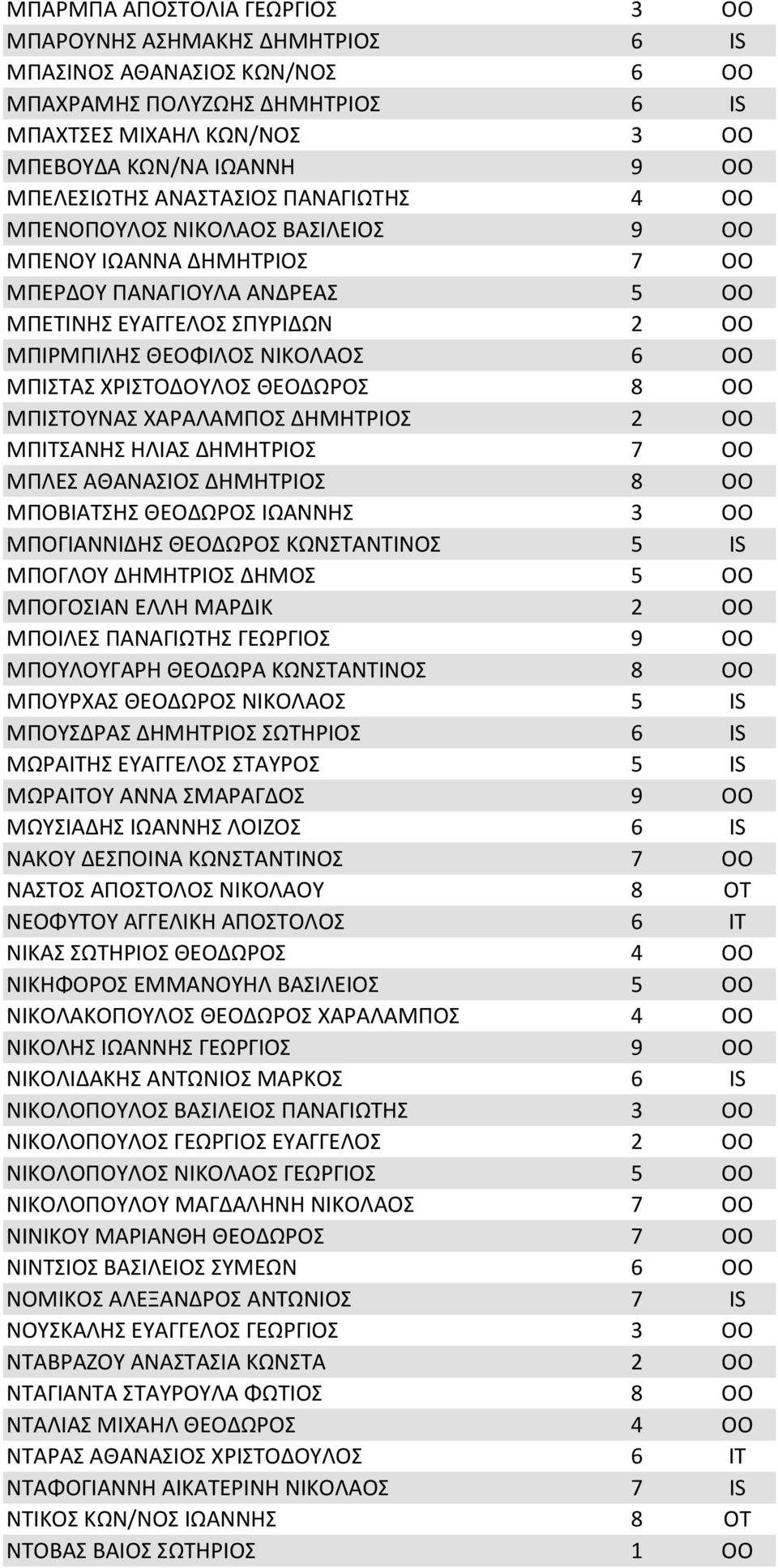 OO ΜΠΙΣΤΑΣ ΧΡΙΣΤΟΔΟΥΛΟΣ ΘΕΟΔΩΡΟΣ 8 OO ΜΠΙΣΤΟΥΝΑΣ ΧΑΡΑΛΑΜΠΟΣ ΔΗΜΗΤΡΙΟΣ 2 OO ΜΠΙΤΣΑΝΗΣ ΗΛΙΑΣ ΔΗΜΗΤΡΙΟΣ 7 OO ΜΠΛΕΣ ΑΘΑΝΑΣΙΟΣ ΔΗΜΗΤΡΙΟΣ 8 OO ΜΠΟΒΙΑΤΣΗΣ ΘΕΟΔΩΡΟΣ ΙΩΑΝΝΗΣ 3 OO ΜΠΟΓΙΑΝΝΙΔΗΣ ΘΕΟΔΩΡΟΣ