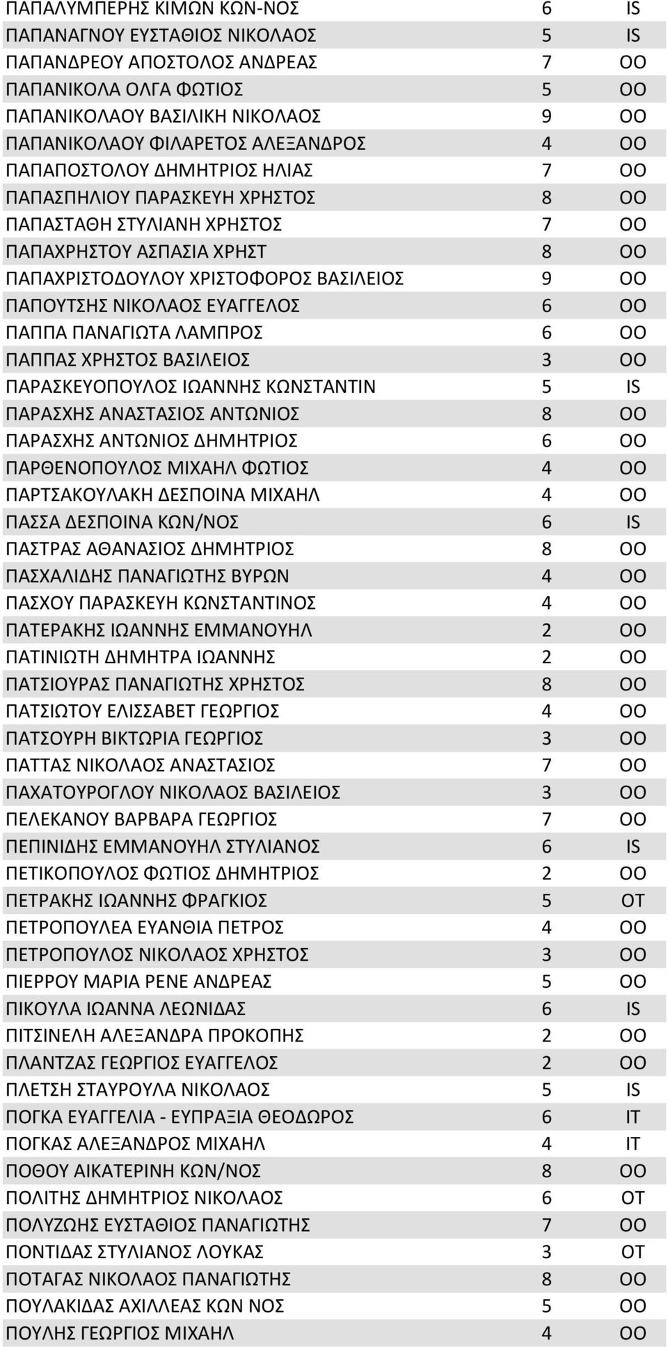 ΕΥΑΓΓΕΛΟΣ 6 OO ΠΑΠΠΑ ΠΑΝΑΓΙΩΤΑ ΛΑΜΠΡΟΣ 6 OO ΠΑΠΠΑΣ ΧΡΗΣΤΟΣ ΒΑΣΙΛΕΙΟΣ 3 OO ΠΑΡΑΣΚΕΥΟΠΟΥΛΟΣ ΙΩΑΝΝΗΣ ΚΩΝΣΤΑΝΤΙΝ 5 IS ΠΑΡΑΣΧΗΣ ΑΝΑΣΤΑΣΙΟΣ ΑΝΤΩΝΙΟΣ 8 OO ΠΑΡΑΣΧΗΣ ΑΝΤΩΝΙΟΣ ΔΗΜΗΤΡΙΟΣ 6 OO ΠΑΡΘΕΝΟΠΟΥΛΟΣ