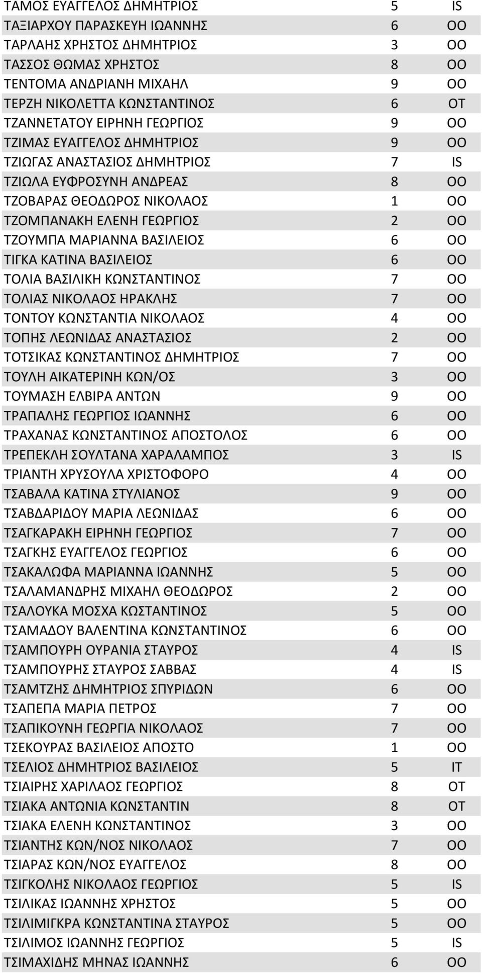 ΒΑΣΙΛΕΙΟΣ 6 OO ΤΙΓΚΑ ΚΑΤΙΝΑ ΒΑΣΙΛΕΙΟΣ 6 OO ΤΟΛΙΑ ΒΑΣΙΛΙΚΗ ΚΩΝΣΤΑΝΤΙΝΟΣ 7 OO ΤΟΛΙΑΣ ΝΙΚΟΛΑΟΣ ΗΡΑΚΛΗΣ 7 OO ΤΟΝΤΟΥ ΚΩΝΣΤΑΝΤΙΑ ΝΙΚΟΛΑΟΣ 4 OO ΤΟΠΗΣ ΛΕΩΝΙΔΑΣ ΑΝΑΣΤΑΣΙΟΣ 2 OO ΤΟΤΣΙΚΑΣ ΚΩΝΣΤΑΝΤΙΝΟΣ ΔΗΜΗΤΡΙΟΣ