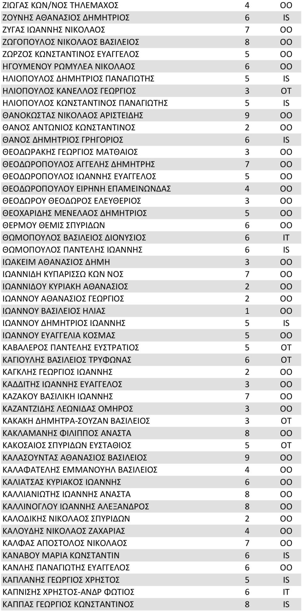 ΓΡΗΓΟΡΙΟΣ 6 IS ΘΕΟΔΩΡΑΚΗΣ ΓΕΩΡΓΙΟΣ ΜΑΤΘΑΙΟΣ 3 OO ΘΕΟΔΩΡΟΠΟΥΛΟΣ ΑΓΓΕΛΗΣ ΔΗΜΗΤΡΗΣ 7 OO ΘΕΟΔΩΡΟΠΟΥΛΟΣ ΙΩΑΝΝΗΣ ΕΥΑΓΓΕΛΟΣ 5 OO ΘΕΟΔΩΡΟΠΟΥΛΟΥ ΕΙΡΗΝΗ ΕΠΑΜΕΙΝΩΝΔΑΣ 4 OO ΘΕΟΔΩΡΟΥ ΘΕΟΔΩΡΟΣ ΕΛΕΥΘΕΡΙΟΣ 3 OO