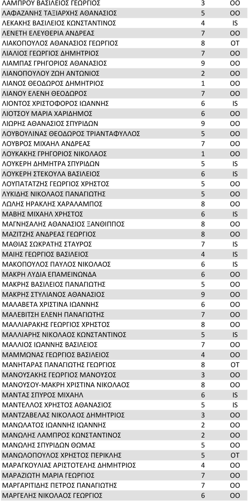 ΑΘΑΝΑΣΙΟΣ ΣΠΥΡΙΔΩΝ 9 OO ΛΟΥΒΟΥΛΙΝΑΣ ΘΕΟΔΩΡΟΣ ΤΡΙΑΝΤΑΦΥΛΛΟΣ 5 OO ΛΟΥΒΡΟΣ ΜΙΧΑΗΛ ΑΝΔΡΕΑΣ 7 OO ΛΟΥΚΑΚΗΣ ΓΡΗΓΟΡΙΟΣ ΝΙΚΟΛΑΟΣ 1 OO ΛΟΥΚΕΡΗ ΔΗΜΗΤΡΑ ΣΠΥΡΙΔΩΝ 5 IS ΛΟΥΚΕΡΗ ΣΤΕΚΟΥΛΑ ΒΑΣΙΛΕΙΟΣ 6 IS ΛΟΥΠΑΤΑΤΖΗΣ