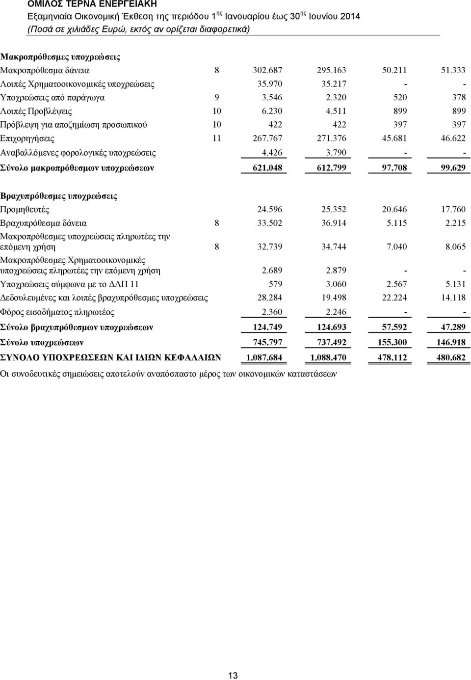 790 - - Σύνολο μακροπρόθεσμων υποχρεώσεων 621.048 612.799 97.708 99.629 Βραχυπρόθεσμες υποχρεώσεις Προμηθευτές 24.596 25.352 20.646 17.760 Βραχυπρόθεσμα δάνεια 8 33.502 36.914 5.115 2.