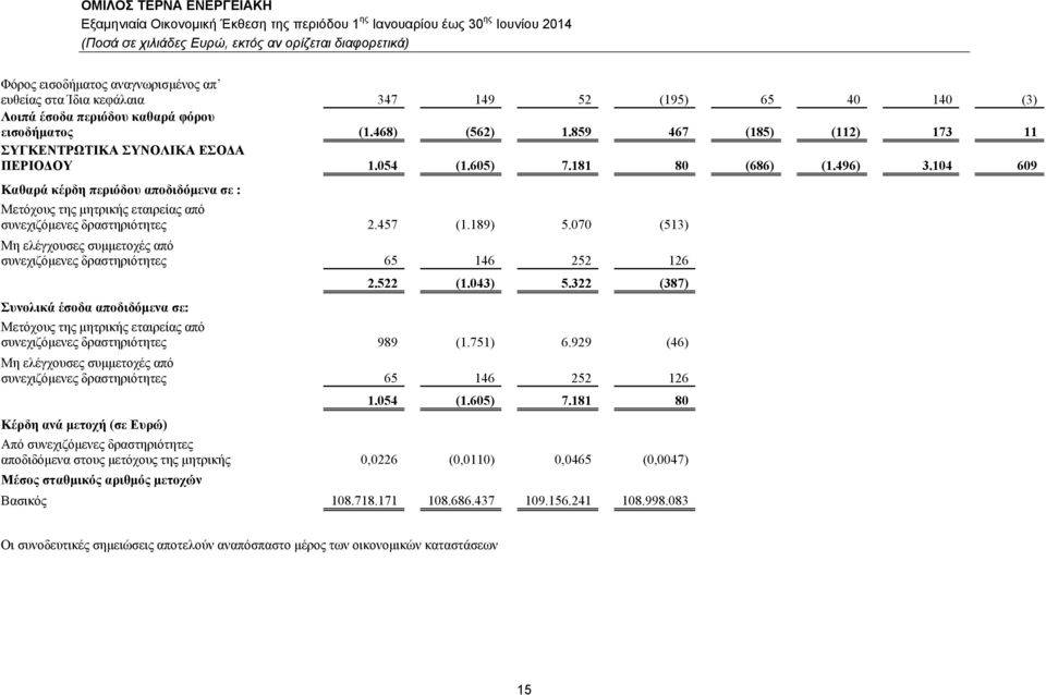 104 609 Καθαρά κέρδη περιόδου αποδιδόμενα σε : Μετόχους της μητρικής εταιρείας από συνεχιζόμενες δραστηριότητες 2.457 (1.189) 5.