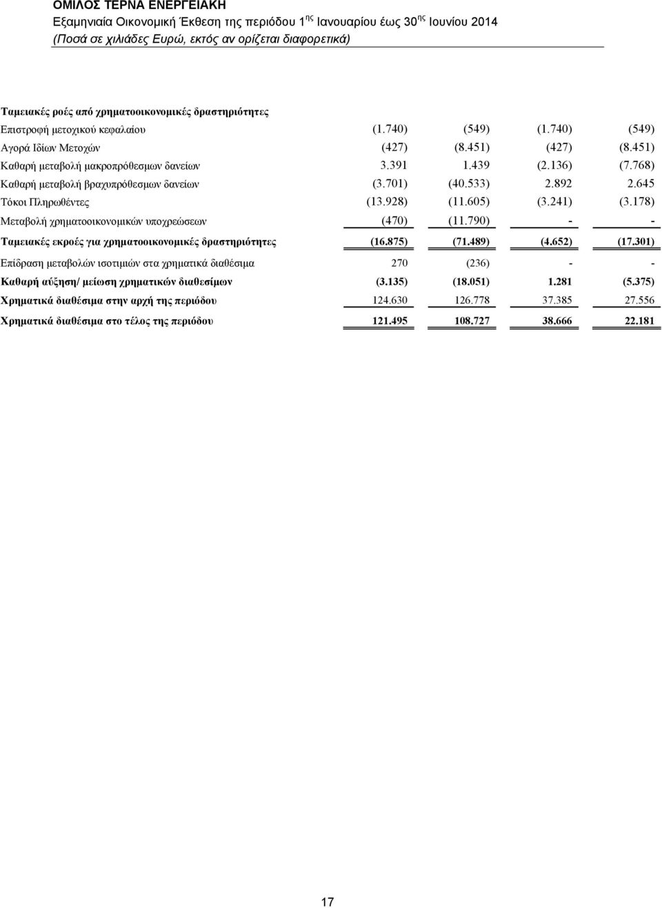 178) Μεταβολή χρηματοοικονομικών υποχρεώσεων (470) (11.790) - - Ταμειακές εκροές για χρηματοοικονομικές δραστηριότητες (16.875) (71.489) (4.652) (17.