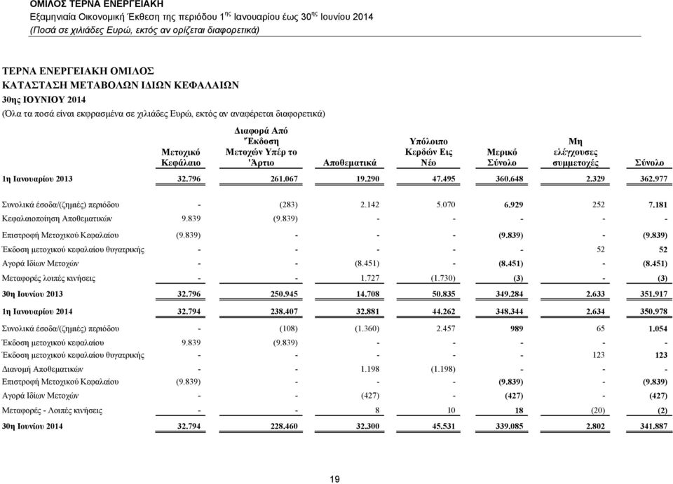 977 Συνολικά έσοδα/(ζημιές) περιόδου - (283) 2.142 5.070 6.929 252 7.181 Κεφαλαιοποίηση Αποθεματικών 9.839 (9.839) - - - - - Επιστροφή Μετοχικού Κεφαλαίου (9.839) - - - (9.839) - (9.