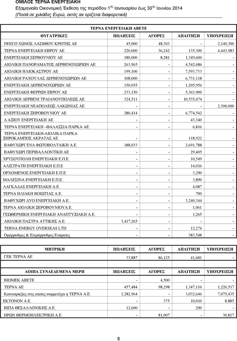 ΕΝΕΡΓΕΙΑΚΗ ΔΕΡΒΕΝΟΧΩΡΙΩΝ ΑE 150,055-1,205,956 - ΕΝΕΡΓΕΙΑΚΗ ΦΕΡΡΩΝ ΕΒΡΟΥ ΑE 233,150-5,363,900 - ΑΙΟΛΙΚΗ ΔΕΡΒΕΝΙ ΤΡΑΙΑΝΟΥΠΟΛΕΩΣ ΑE 324,511-10,535,474 - ΕΝΕΡΓΕΙΑΚΗ ΝΕΑΠΟΛΕΩΣ ΛΑΚΩΝΙΑΣ ΑE - - - 2,300,000