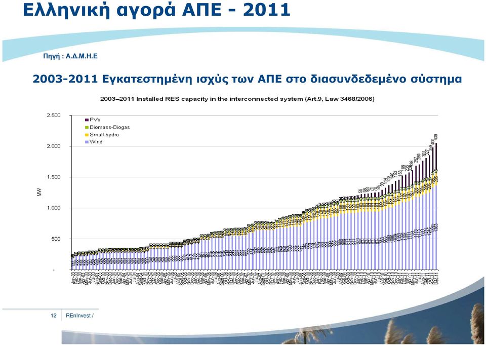 Ε 2003-2011 Εγκατεστηµένη