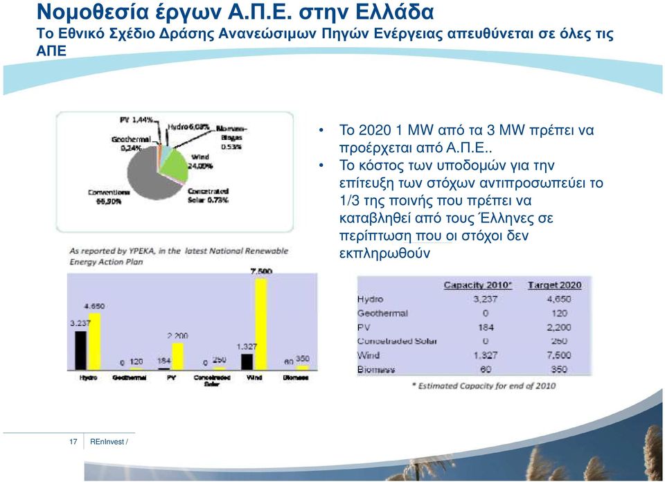 τις ΑΠΕ 