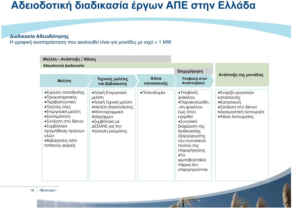 Σύνδεση στο δίκτυο Συµβόλαια προµήθειας πρώτων υλών Βεβαιώσεις από τοπικούς φορείς Τελική Ενεργειακή µελέτη Τελική Τεχνική µελέτη Μελέτη διασύνδεσης Μονογραµµικό διάγραµµα Συµβόλαιο µε ΕΣΜΗΕ για την