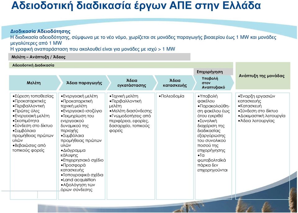 στον Αναπτυξιακό Ανάπτυξη της µονάδας Εύρεση τοποθεσίας Προκαταρκτικές Περιβαλλοντική Πρώτες ύλες Ενεργειακή µελέτη Σκοπιµότητα Σύνδεση στο δίκτυο Συµβόλαια προµήθειας πρώτων υλών Βεβαιώσεις από